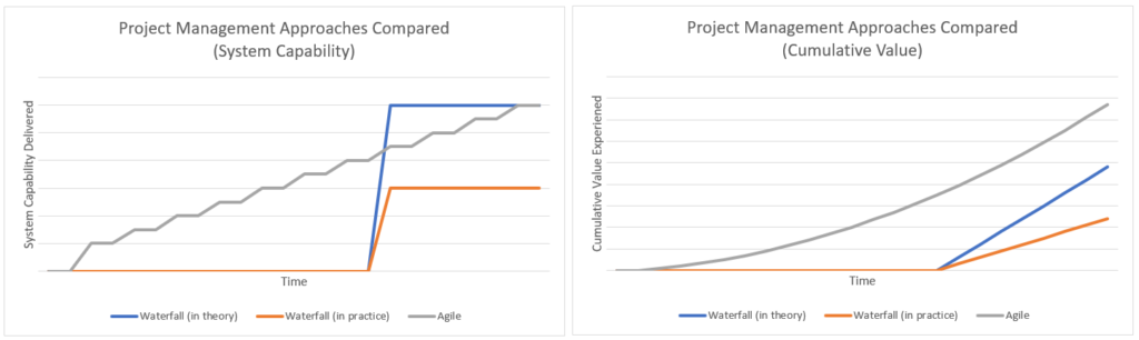 Two graphs showing that Agile delivers value sooner than Waterfall, resulting in significantly more value delivered over time