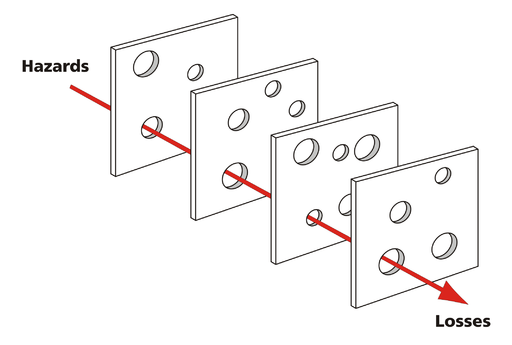 Four slices of Swiss cheese, an arrow going through a set of holes illustrates failures through multiple levels of controls