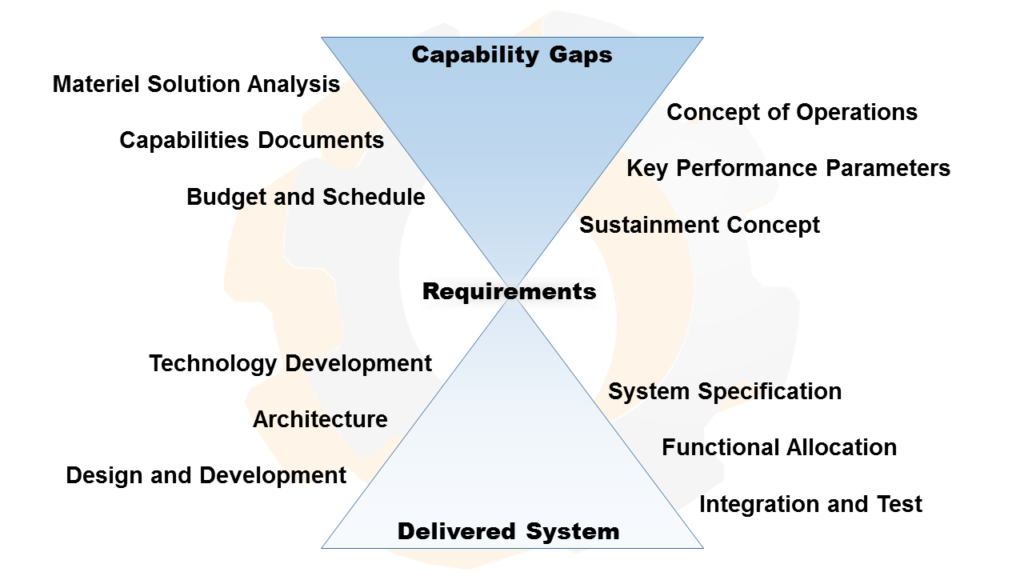 An hourglass shape. On top is the capability gap with customer activities including materiel solution analysis, concept of operations, capabilities documents, key performance parameters, budget and schedule, and sustainment concept. The neck of the hourglass is labeled requirements. The bottom half is the delivered system and contains contractor activities including technology development, system specification, architecture, functional allocation, design and development, and integration and test.