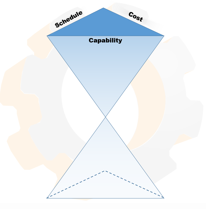 A pyramid-shaped hourglass. One face is capability, one is schedule, one is cost.