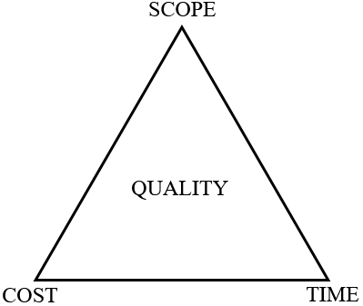 triangle with vertices labeled "SCOPE", "COST", and "TIME", the center is the word "QUALITY"