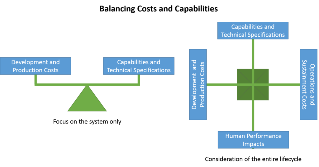 Diagram of two balance scales. The first includes two arms with development and production costs balanced against capabilities and technical specifications. The second has four arms, adding human performance impacts and operations and sustainment costs.