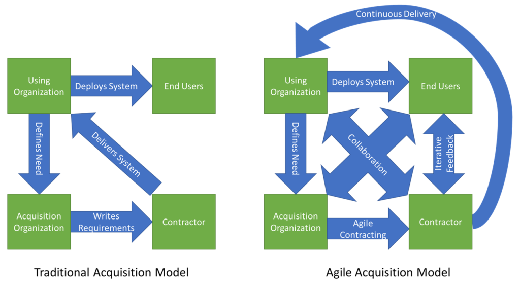 Block diagram showing acquisition models. Traditional acquisition model includes using organization defining need to acquisition organization writing requirements for contractor organization delivering system to using organization deploying system to end users. Agile acquisition model includes using organization defining need to acquisition organization creating an agile contract to contractor, iterative feedback between contractor and end users, collaboration among all groups, the contractor continuous delivery to using organization which then deploys to end users.